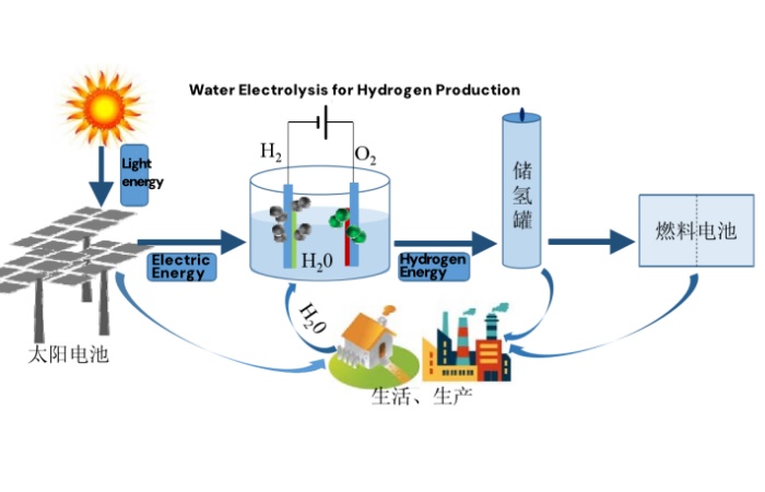 Water_Electrolysis_for_Hydrogen_Production.jpg